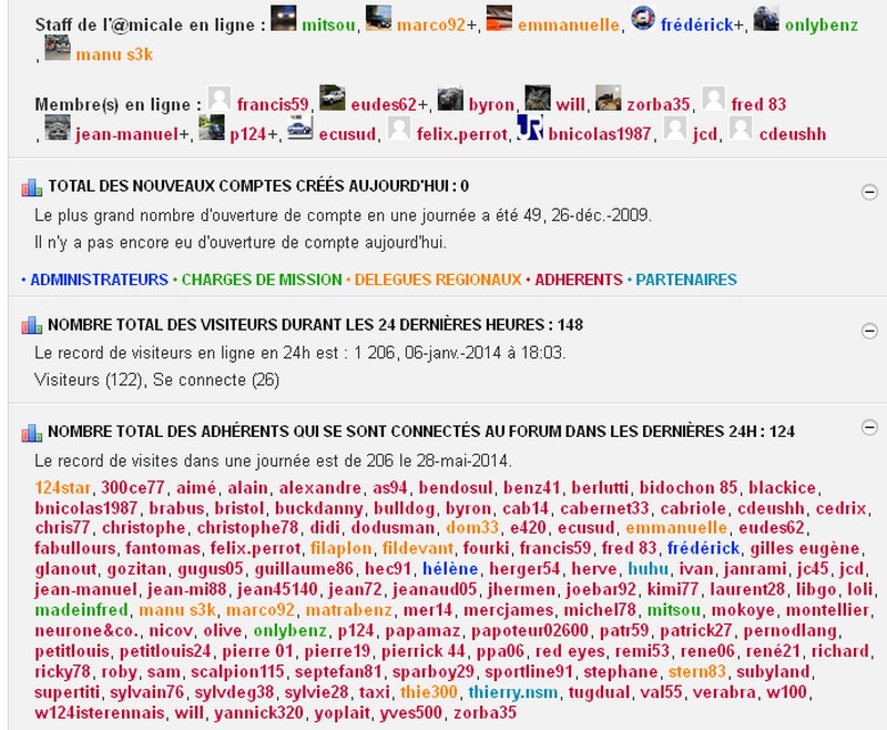 Cliquez sur l'image pour la voir en taille réelle 

Nom : 		Statistiques connexions forum de l'Amicale.jpg 
Affichages :	1 
Taille :		198,4 Ko 
ID : 			389324